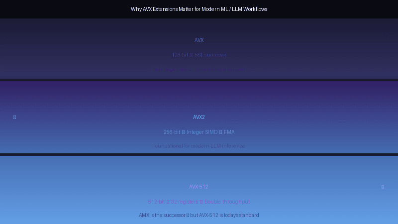 Intel CPU diagram illustrating AVX instruction set for LLM workloads